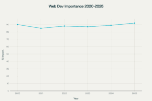 Perceived Importance of Web Development Over Time (2020-2025)